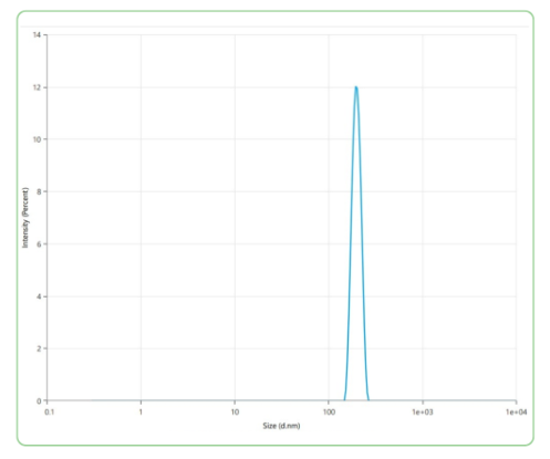 The mean peak diameter (nm) of the CMP is 199.2 with a range of 189.2-209.2 with more than 95% intensity as determined by dynamic light scattering (DLS).